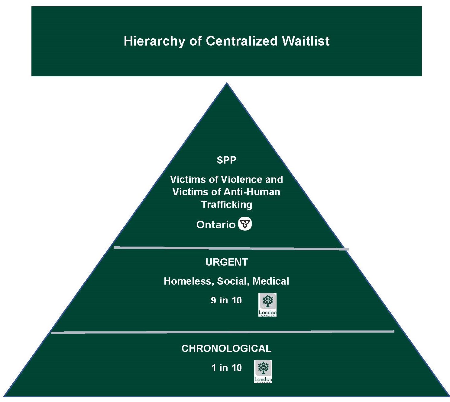 Imagery of hierarchy of wait list