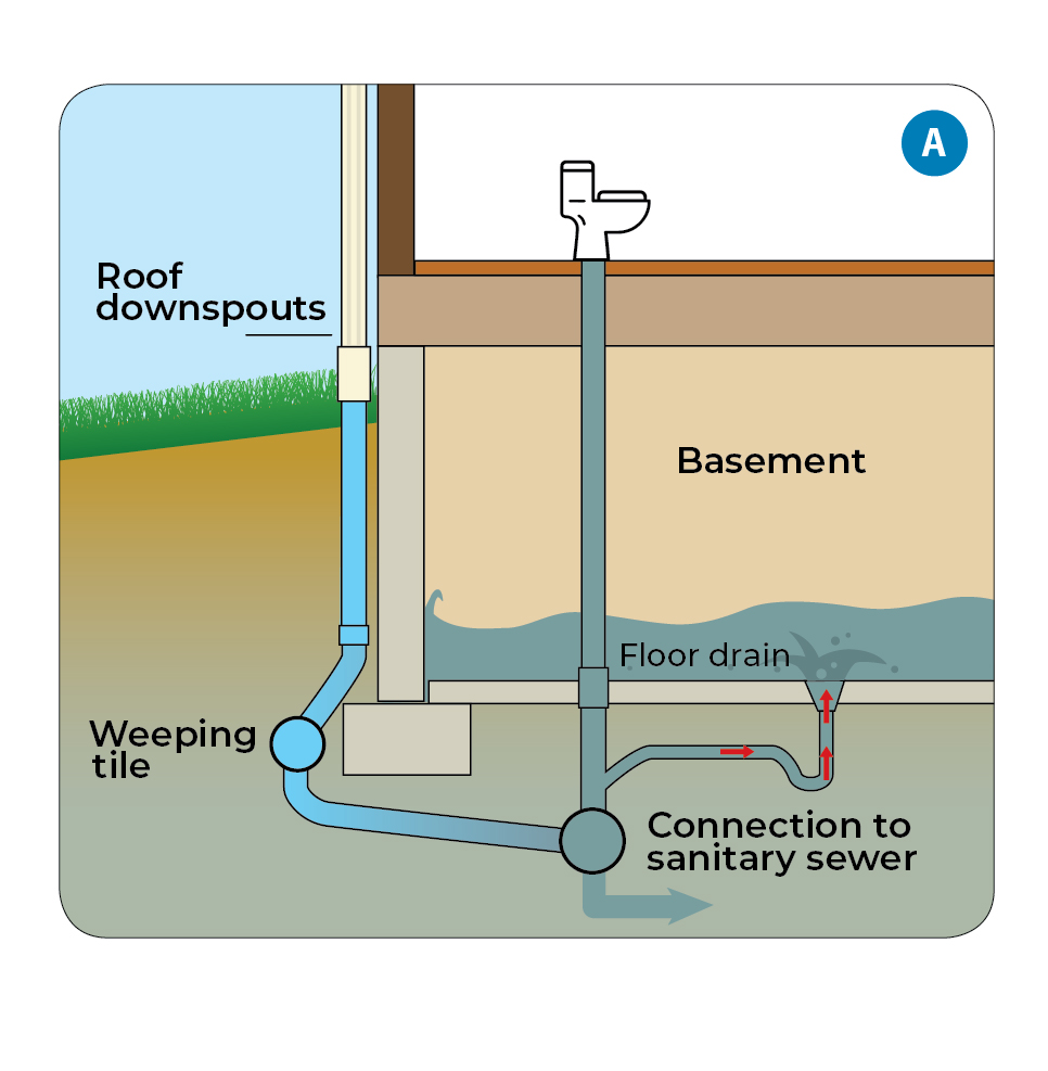 Diagram of flooded basement from the floor drain with weeping tile and downspouts connected to the sanitary system