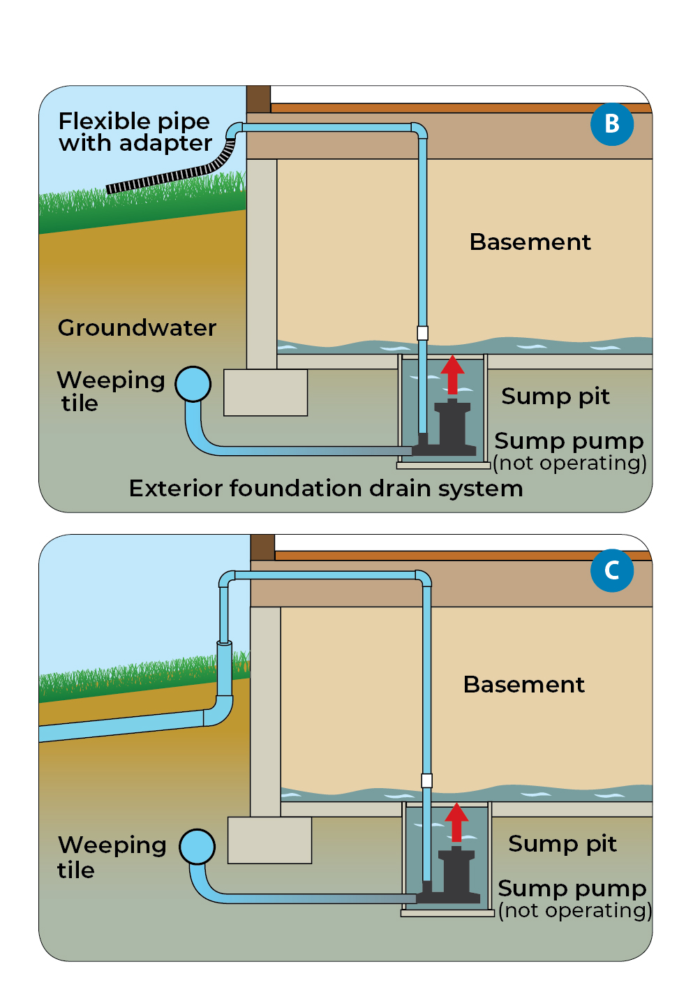 Diagram B: Diagram of flooded basement caused by malfunctioning sump pump with weeping tiles connected to the sump pit. Sump discharge going from inside the house and draining to the ground surface outside of the house; Diagram C: Diagram of flooded basement caused by malfunctioning sump pump with weeping tiles connected to the sump pit. Sump discharge going from inside the house and draining directly into the storm sewer. 