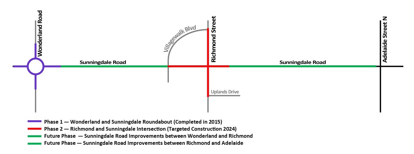 A map of different construction phases along Sunningdale Road. For assistance, please contact cocc@london.ca